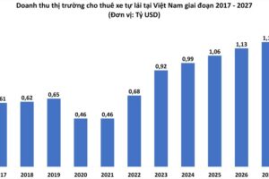 Sôi động thị trường cho thuê xe tự lái: Ước đạt doanh thu gần 1 tỷ USD vào năm 2023, có cả đơn vị cho thuê xe điện nhập cuộc